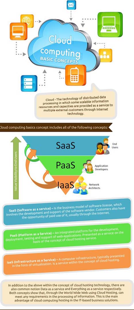 Cloud Computing Basic Concepts - MyNew Technologies