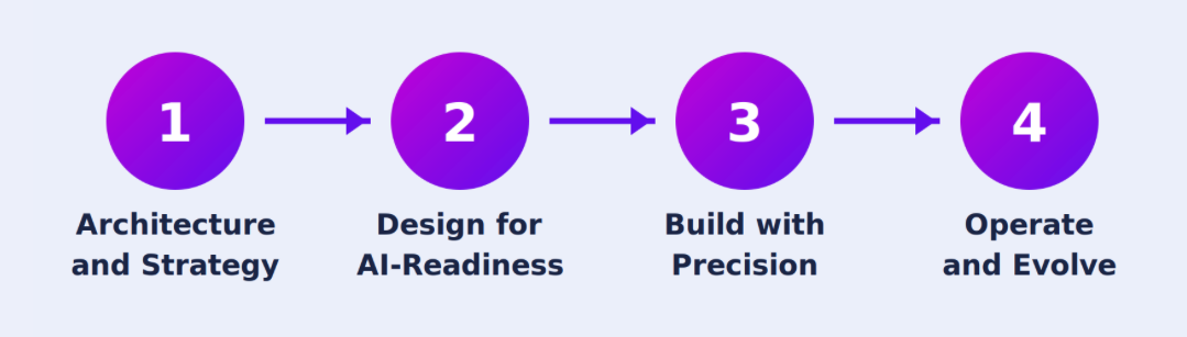 process flow